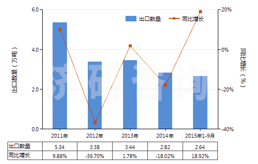2011-2015年9月中國(guó)二苯胺及其衍生物以及它們的鹽(HS29214400)出口量及增速統(tǒng)計(jì)